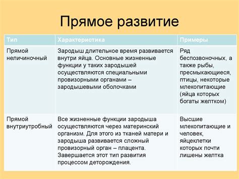 Примеры применения прямого типа развития