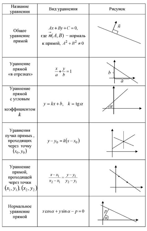 Примеры применения уравнений прямых в задачах