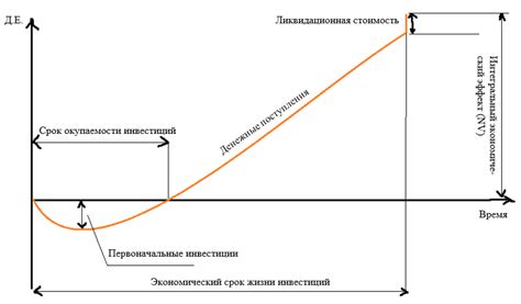 Примеры расчета срока окупаемости