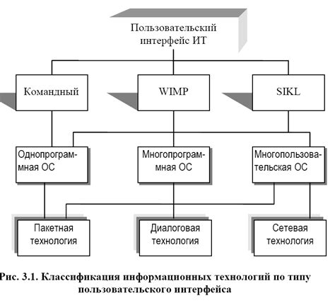 Примеры реализации интерфейсов пользовательского взаимодействия