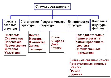 Примеры реализации структур данных