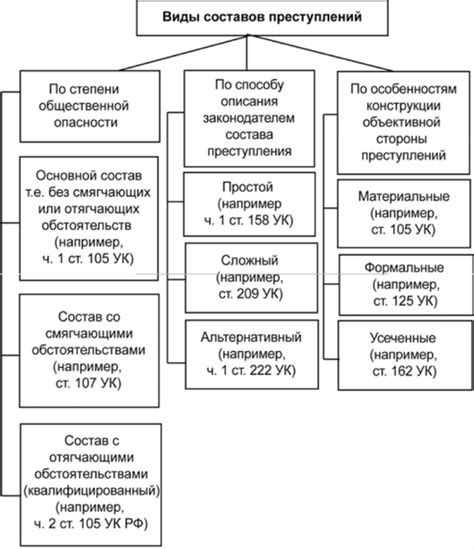 Примеры самостоятельных составов преступлений