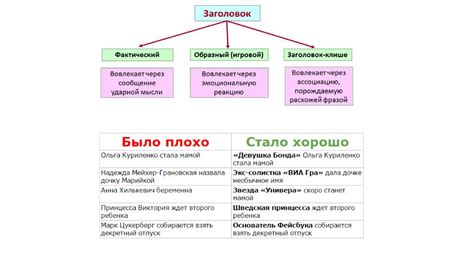 Примеры структурированных заголовков для различных типов текстов