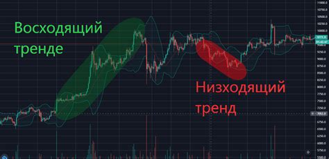 Примеры сужения полос Боллинджера