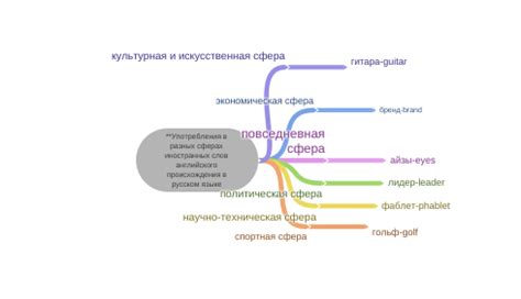 Примеры употребления выражения в разных областях