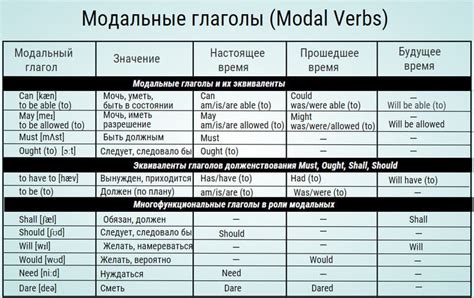 Примеры употребления модальных глаголов