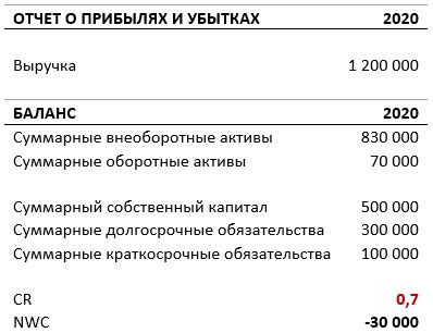 Примеры чистого оборотного капитала