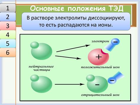 Примеры электрической диссоциации