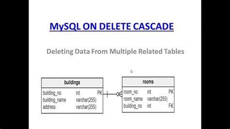 Пример использования ON DELETE CASCADE