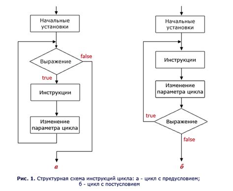 Пример продолжения цикла: как это работает на практике