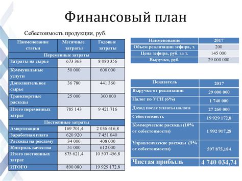 Пример профинансирования суммы в бизнесе