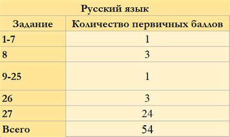 Пример расчета первичных баллов по заданию на письмо