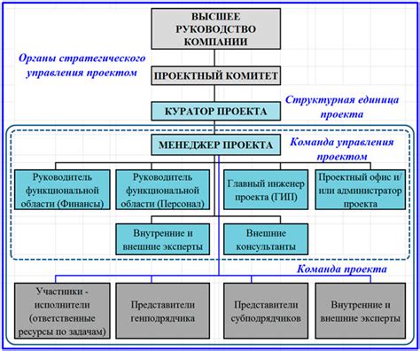 Пример 1: Рабочая группа без фиксированной структуры