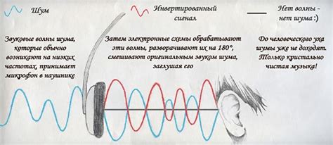 Принципы активного шумоподавления