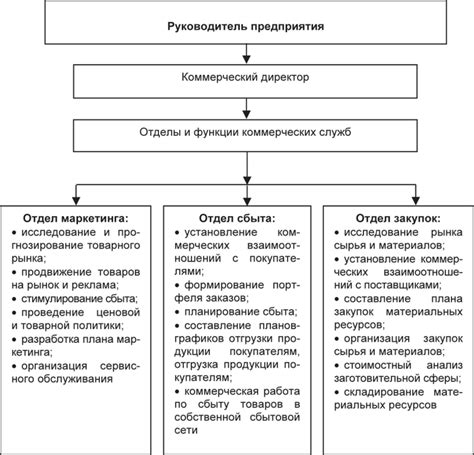 Принципы владения коммерческой собственностью