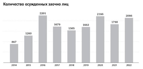 Принципы вынесения заочного приговора