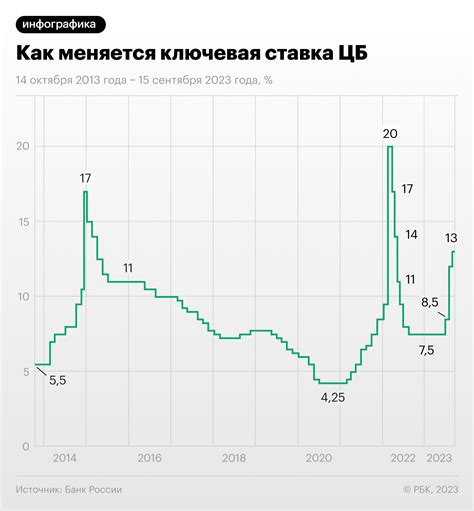 Принципы действия ключевой ставки ЦБ