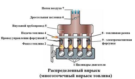 Принципы и основы распределенного впрыска топлива