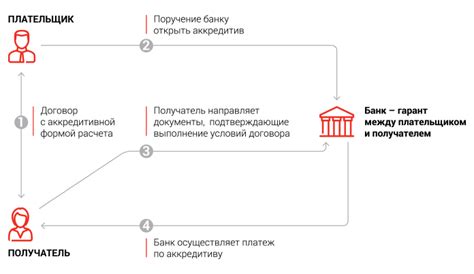 Принципы и преимущества использования аккредитива