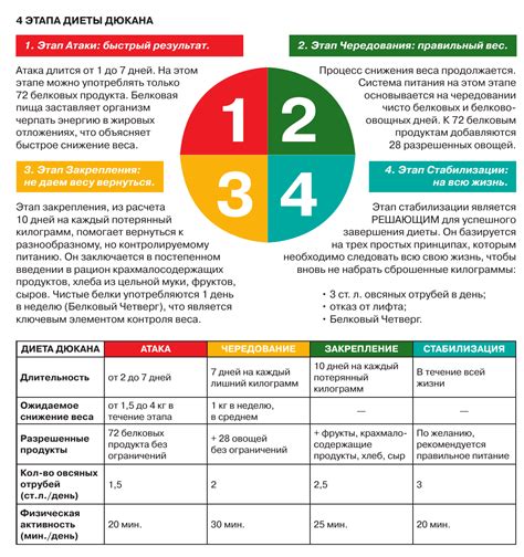 Принципы метода Дюкана