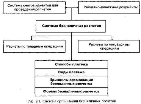 Принципы организации безналичных расчетов