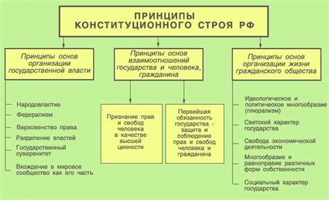 Принципы политического строя