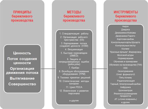 Принципы производства