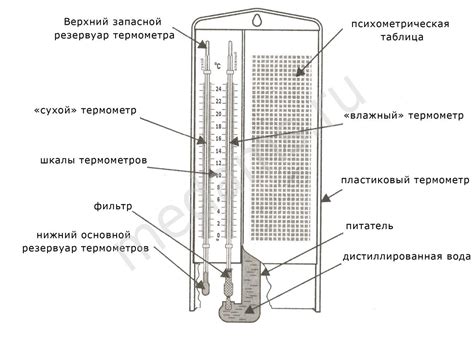 Принципы работы влагомера и гигрометра