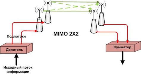 Принципы работы mimo антенны