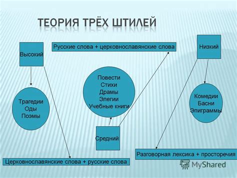 Принципы теории трех штилей