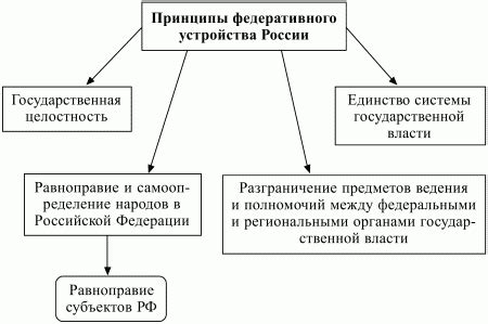 Принципы федерализма в России