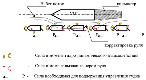 Принципы швартовки