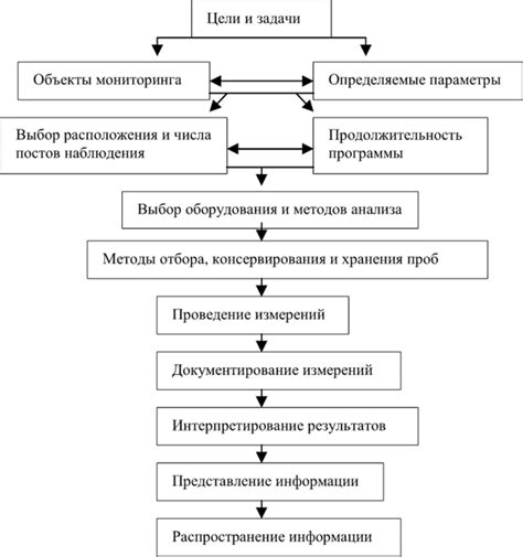 Принципы экологического мониторинга