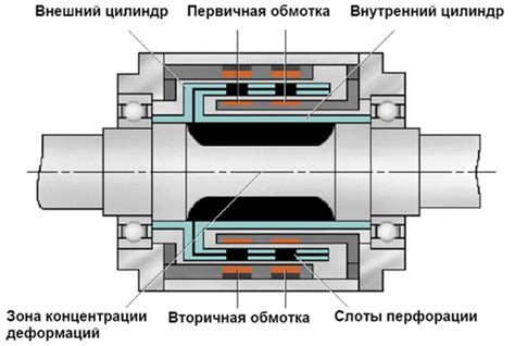 Принцип действия крутящего момента