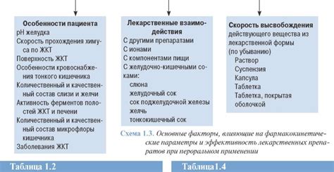 Принцип действия при пероральном применении