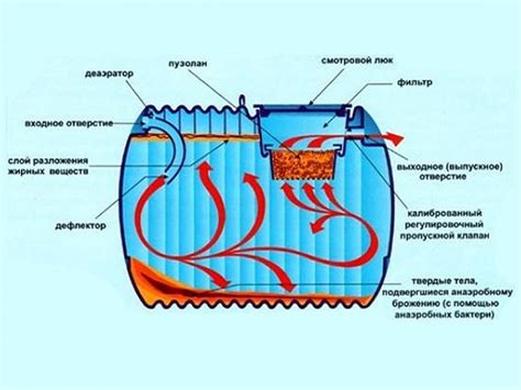 Принцип работы анаэробного септика
