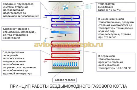 Принцип работы бездымоходного котла