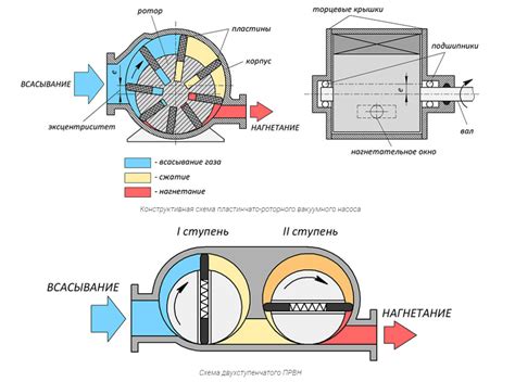 Принцип работы вакуумных насосов
