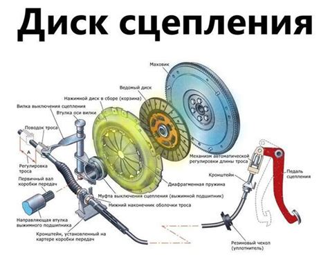 Принцип работы вилки сцепления