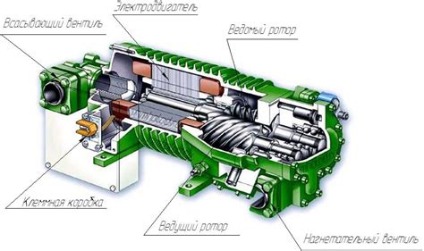 Принцип работы винтовых компрессоров