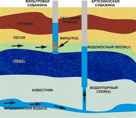 Принцип работы водоносного слоя