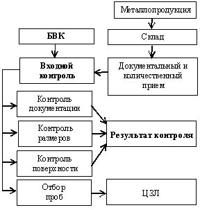 Принцип работы входного контроля металла