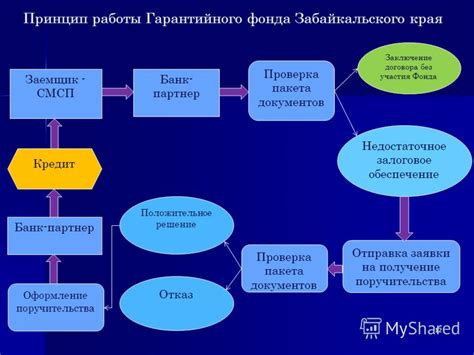 Принцип работы гарантийного обязательства