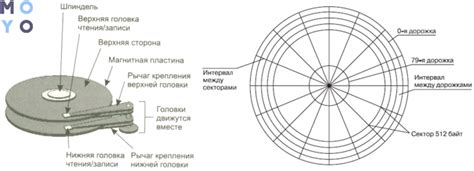 Принцип работы динамического диска