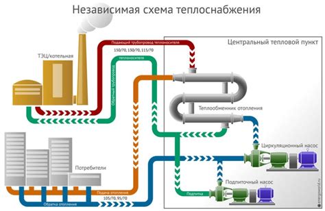 Принцип работы зависимой системы теплоснабжения: объяснение и примеры