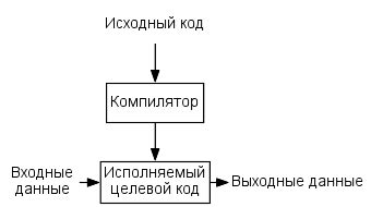 Принцип работы компиляции кода