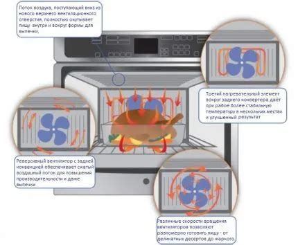 Принцип работы конвекционной духовки