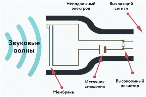 Принцип работы конденсаторного микрофона