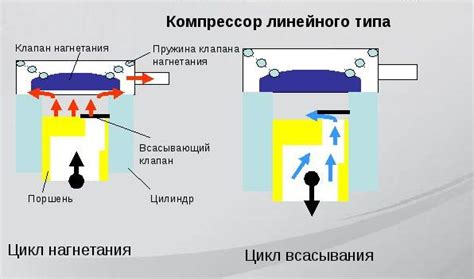 Принцип работы линейного компрессора