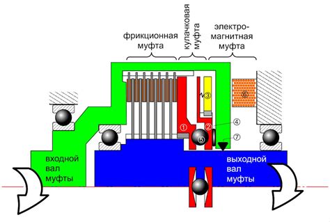 Принцип работы муфты ведет